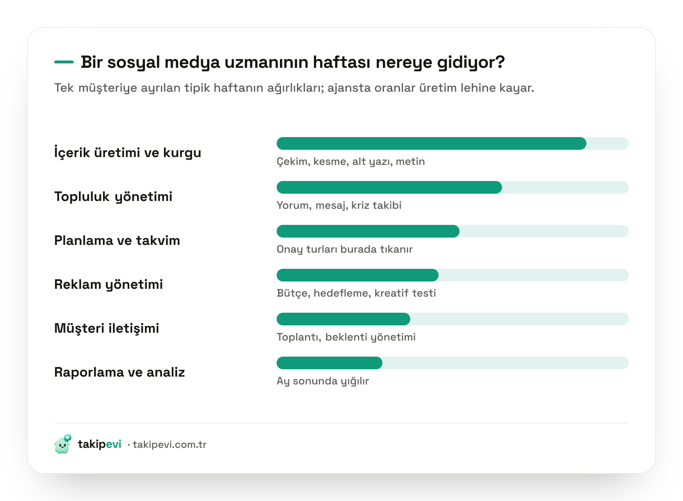 Sosyal medya uzmanının haftalık zaman dağılımı: içerik üretimi, topluluk yönetimi, reklam yönetimi, raporlama, planlama ve müşteri iletişimi