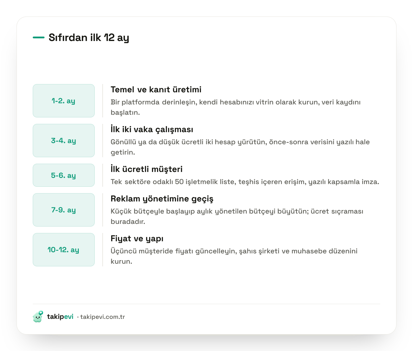 Sosyal medya uzmanı olma planı: ilk 12 ayın aşamaları, portföy kurma, ilk müşteri, fiyat artışı ve şirketleşme