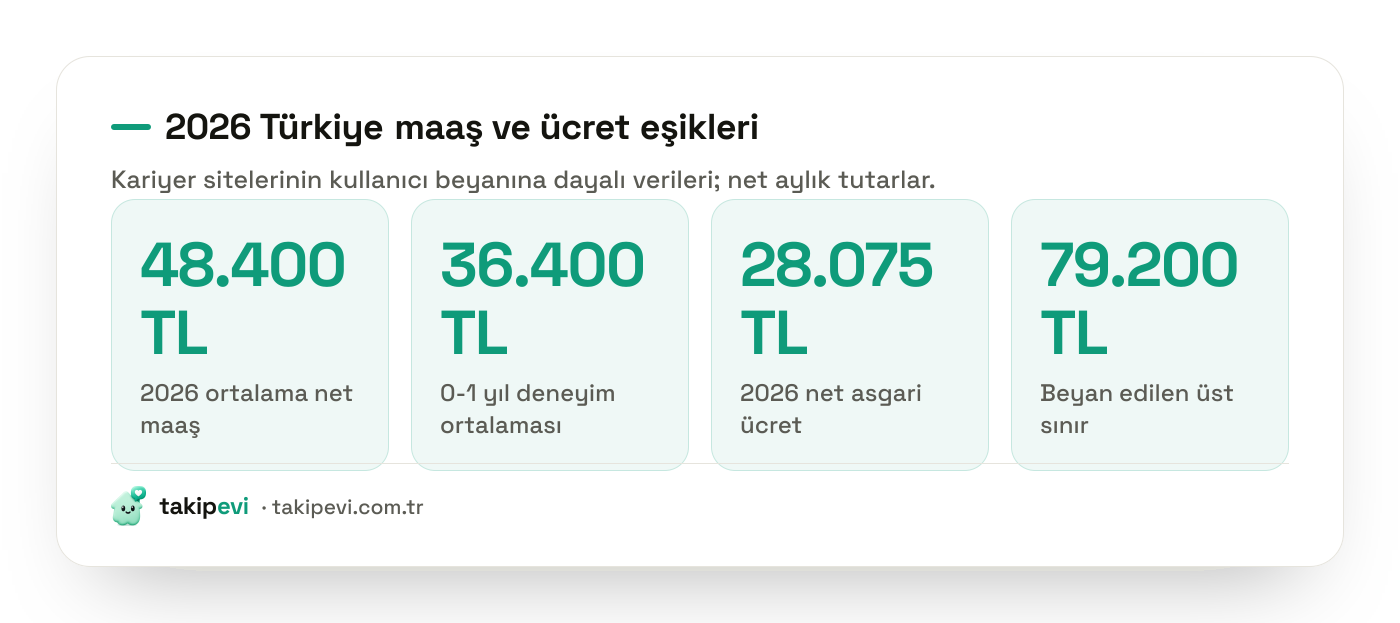 Sosyal medya uzmanı maaşları 2026: ortalama net maaş, giriş seviyesi maaş ve net asgari ücret karşılaştırması
