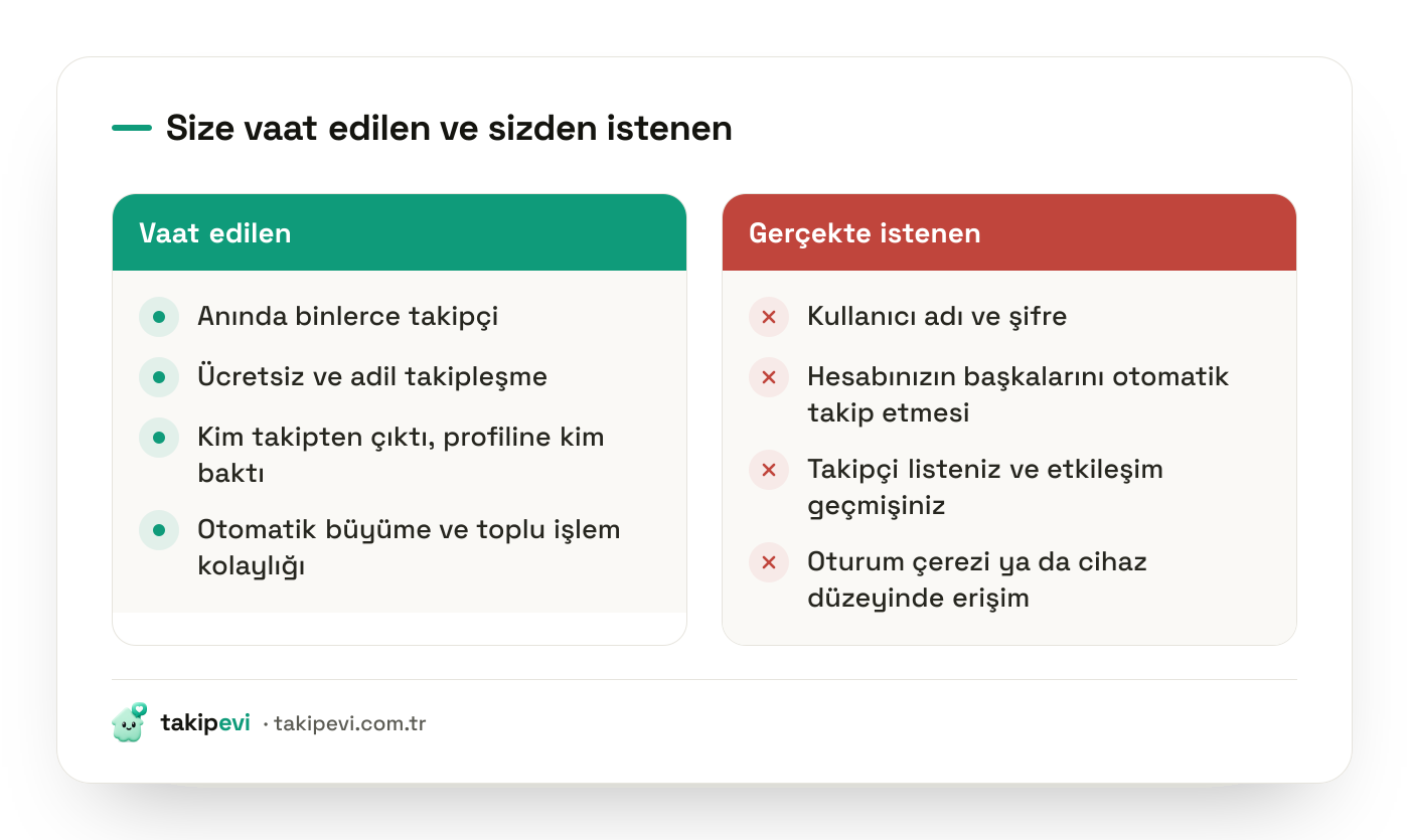 Takipçi artırma uygulamalarının vaatleri ile gerçekte istedikleri erişim, izin ve verileri karşılaştıran görsel