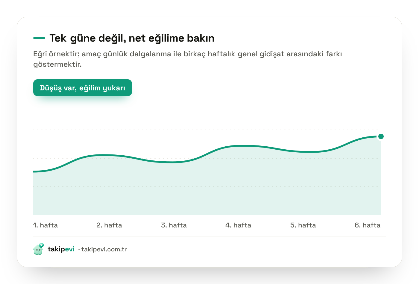 Haftalık takipçi eğrisi: ara düşüşlere rağmen genel eğilimin yukarı yönlü olduğunu gösteren grafik