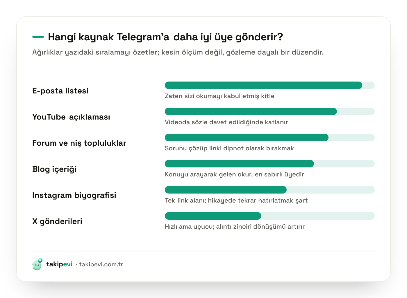 Telegram kanalına üye getiren dış trafik kaynaklarının dönüşüm gücü: e-posta listesi, YouTube açıklaması, forum ve niş topluluklar, Instagram biyografisi, X gönderileri