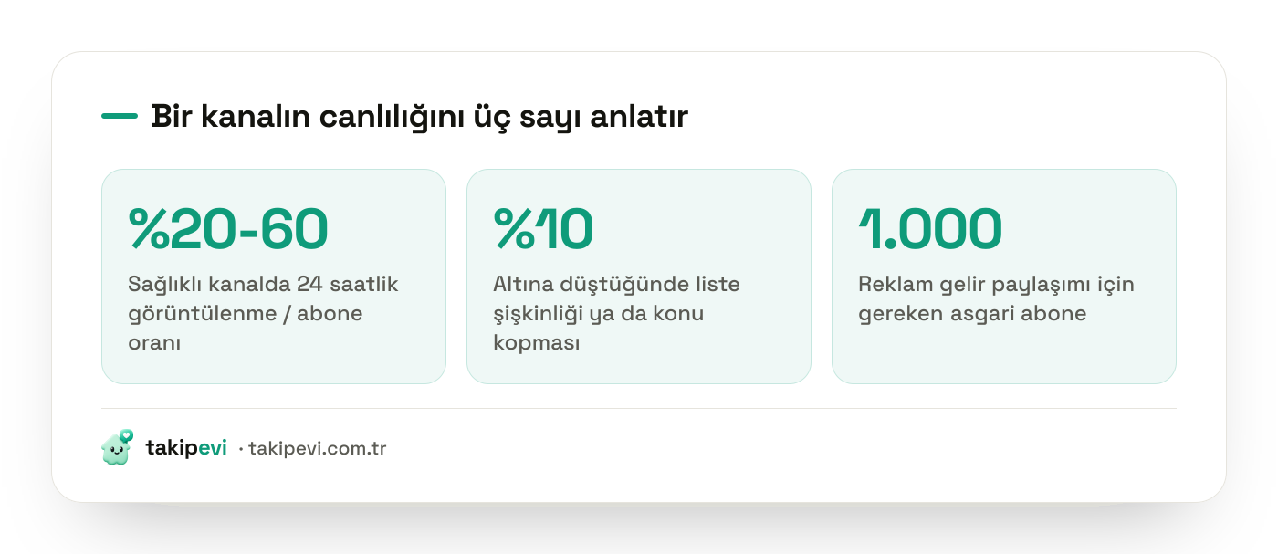 Telegram kanal sağlığı eşikleri: 24 saatlik görüntülenme oranı, sağlıklı aralık ve reklam gelir paylaşımı için gereken abone sayısı