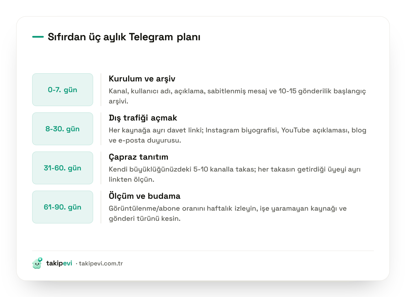 Telegram kanalı için ilk 90 günlük plan: kurulum haftası, dış trafik dönemi, çapraz tanıtım ve ölçüm dönemi