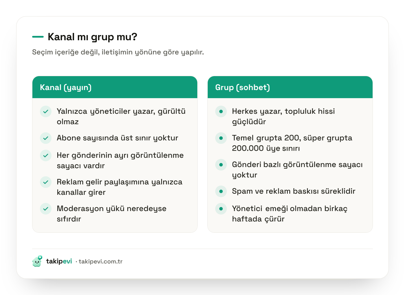 Telegram kanalı ile grubun karşılaştırması: kanalda tek yönlü yayın ve görüntülenme sayacı, grupta karşılıklı sohbet ve moderasyon yükü