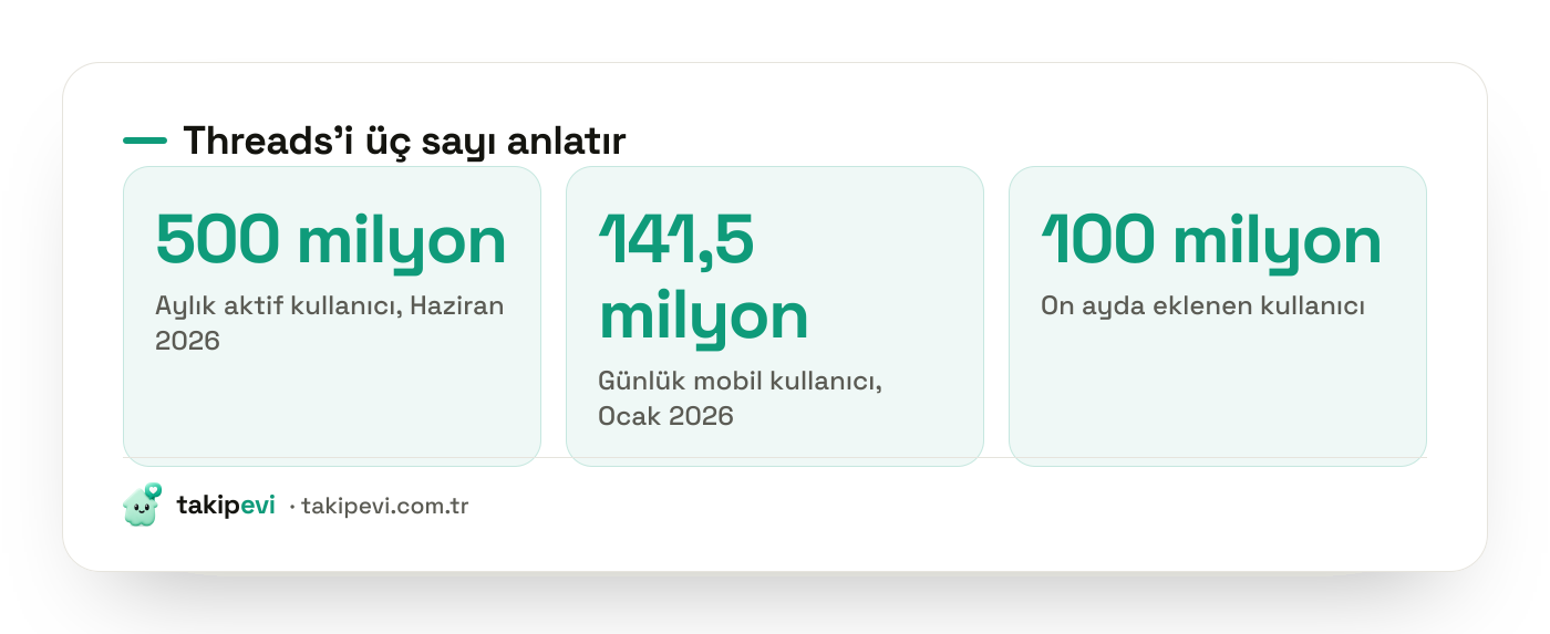 Threads 2026 kullanıcı rakamları: 500 milyon aylık aktif kullanıcı, 141,5 milyon günlük mobil kullanıcı ve on ayda eklenen 100 milyon kullanıcı