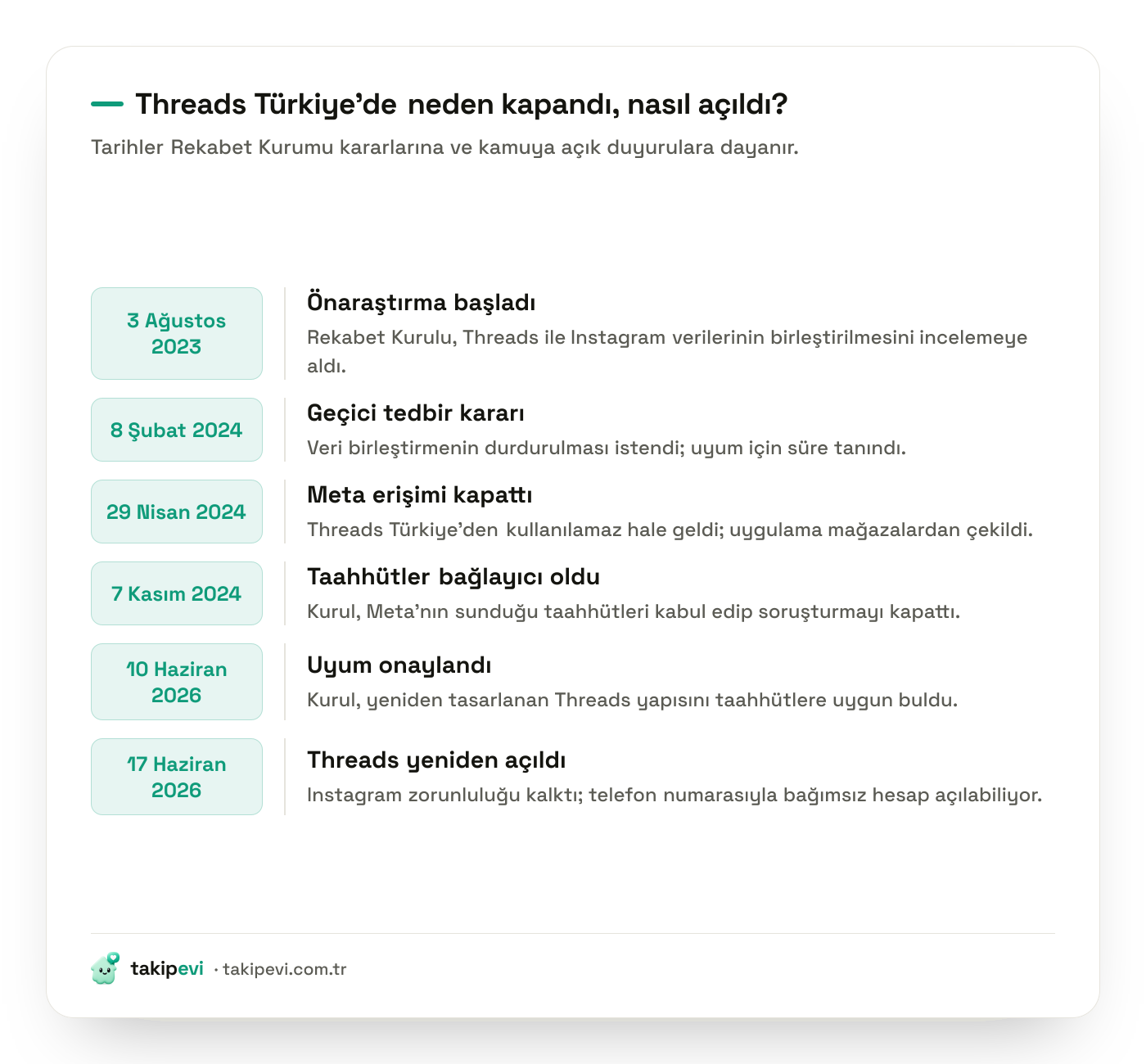 Threads Türkiye erişim kronolojisi: 2023 önaraştırma, 2024 geçici tedbir ve kapanma, 2026 taahhüt uyumu ve yeniden açılış