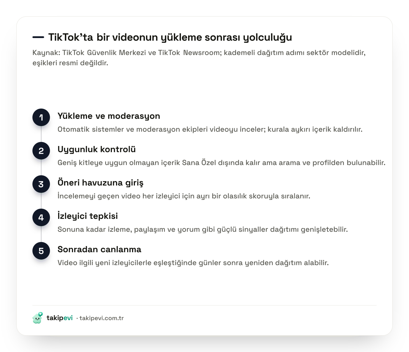 TikTok algoritması nasıl çalışır: videonun moderasyondan Sana Özel akışına uzanan dağıtım adımları