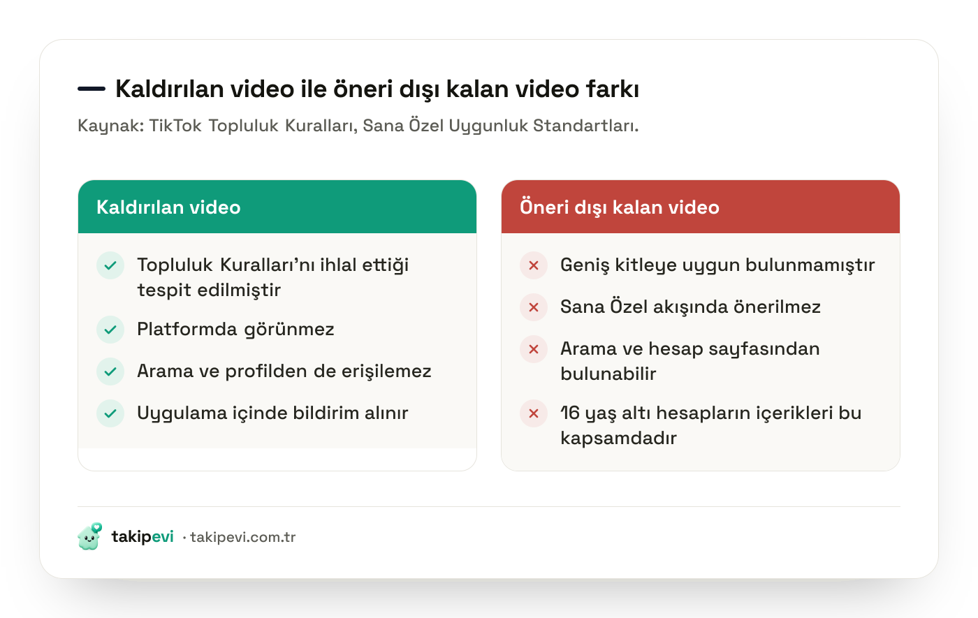 TikTok algoritmasında kaldırılan video ile Sana Özel akışına uygun bulunmayan videonun karşılaştırması