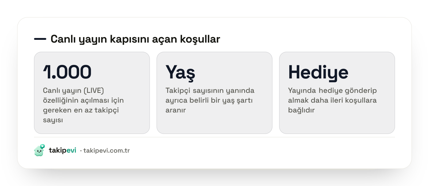 TikTok canlı yayın koşulları: 1000 takipçi eşiği, ayrıca aranan yaş şartı ve hediye özellikleri için gereken ileri koşullar