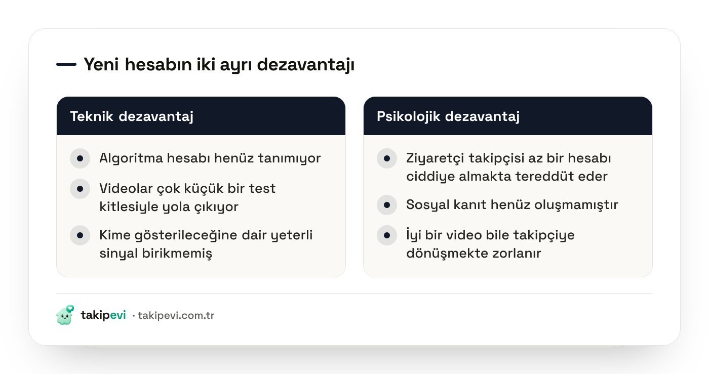 Yeni TikTok hesabının teknik ve psikolojik soğuk başlangıç engellerini yan yana gösteren karşılaştırma