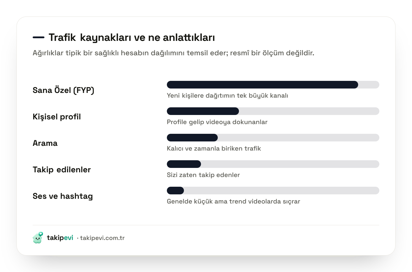 TikTok trafik kaynağı dağılımı: Sana Özel akışı, kişisel profil, arama, takip edilenler ve ses ile hashtag kaynaklarının göreli payı