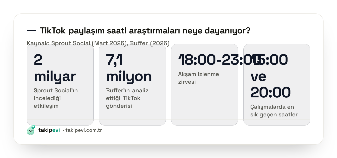 TikTok keşfet saatleri araştırmalarının veri büyüklüğünü ve öne çıkan saat aralıklarını gösteren istatistik kartları