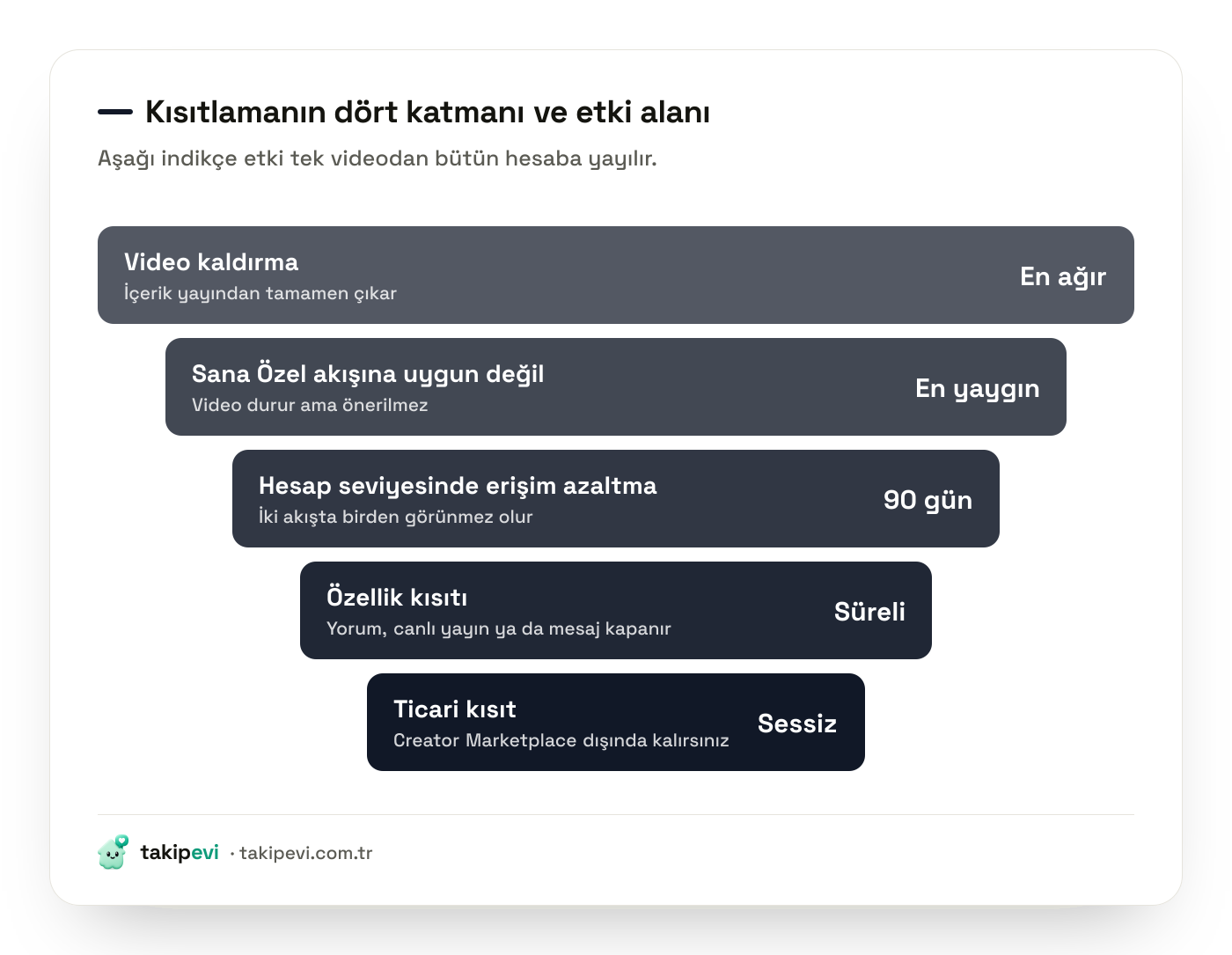 TikTok kısıtlama katmanları hunisi: video kaldırma, Sana Özel akışına uygun bulmama, hesap seviyesinde erişim azaltma, özellik kısıtı ve ticari kısıt