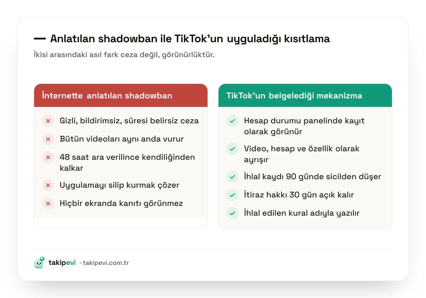 TikTok shadowban efsanesi ile TikTok'un belgelediği kısıtlama mekanizmasının karşılaştırması: gizli ceza iddiası ve hesap durumu panelinde görünen ihlal kaydı