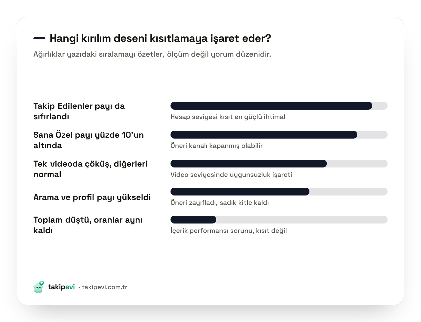 TikTok trafik kaynağı kırılımının teşhis gücü: Sana Özel payının düşmesi, takip edilenler akışının sıfırlanması, arama ve profil payının yükselmesi