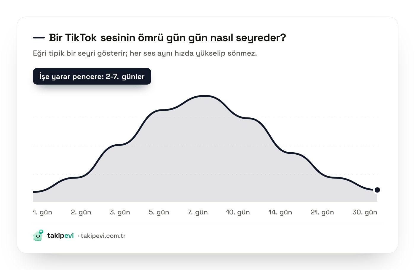 TikTok trend sesinin yaşam döngüsü eğrisi: ilk günlerde yavaş yükseliş, birinci hafta içinde tepe, ardından doygunluk ve hızlı düşüş