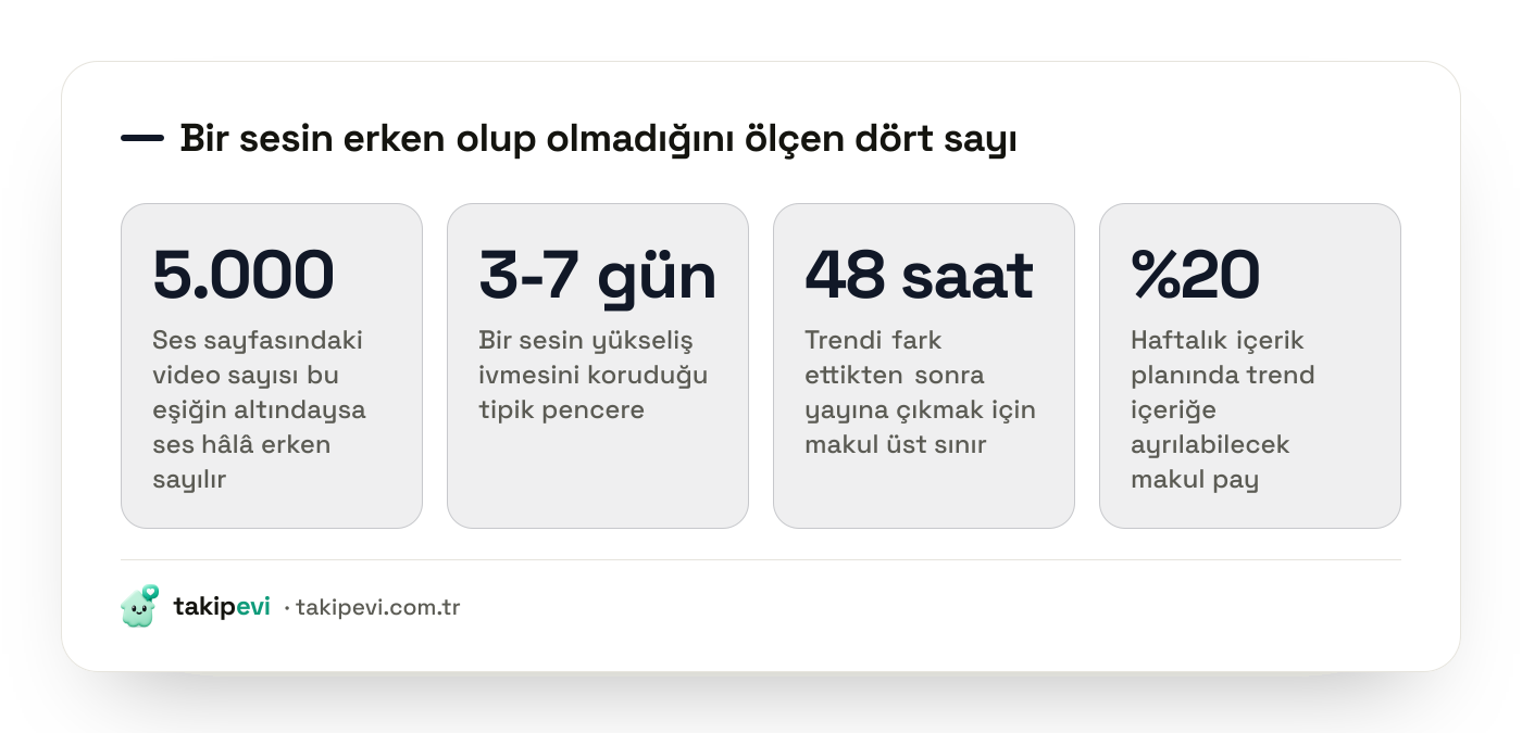 TikTok'ta trend sesin erken aşamada olduğunu gösteren eşikler: video sayısı, yükseliş penceresi, yayına çıkma süresi ve trend içerik payı