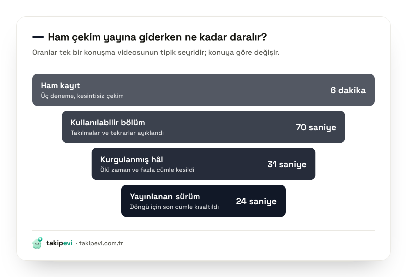 TikTok videosunda ham çekimden yayına malzeme hunisi: altı dakikalık kayıttan yirmi dört saniyelik yayına inen kurgu süreci