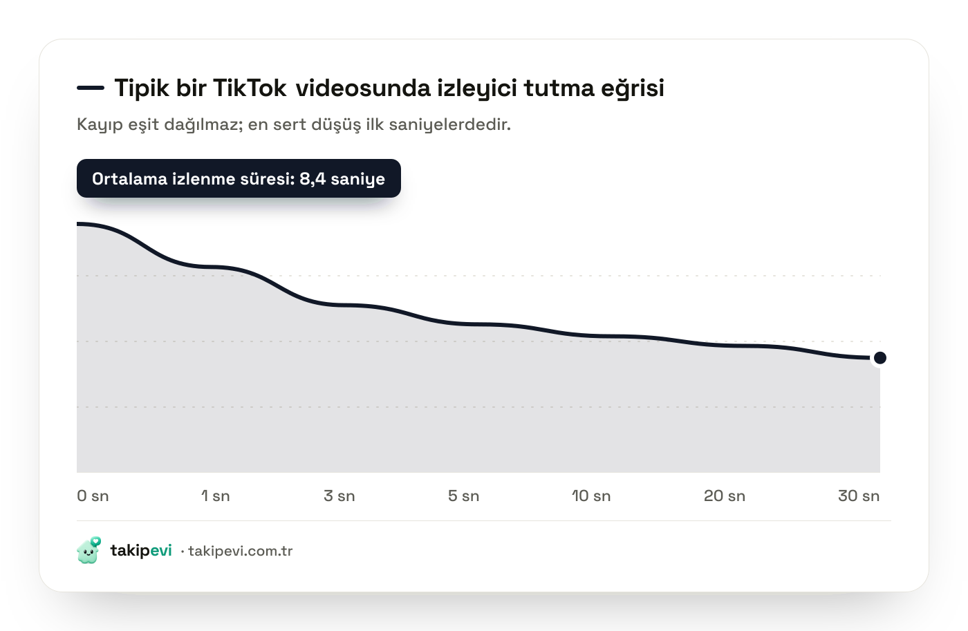 TikTok izleyici tutma eğrisi grafiği: ilk üç saniyede sert düşüş, ardından yavaşlayan kayıp ve son bölümde ikinci düşüş