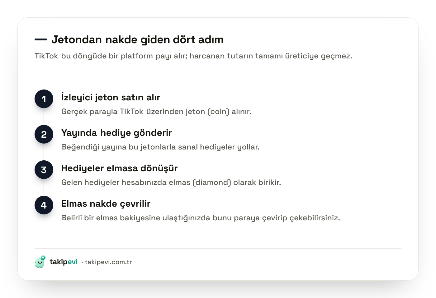 TikTok canlı yayın gelir döngüsü: izleyicinin jeton satın alması, hediye göndermesi, hediyenin elmasa dönüşmesi ve elmasın paraya çevrilmesi
