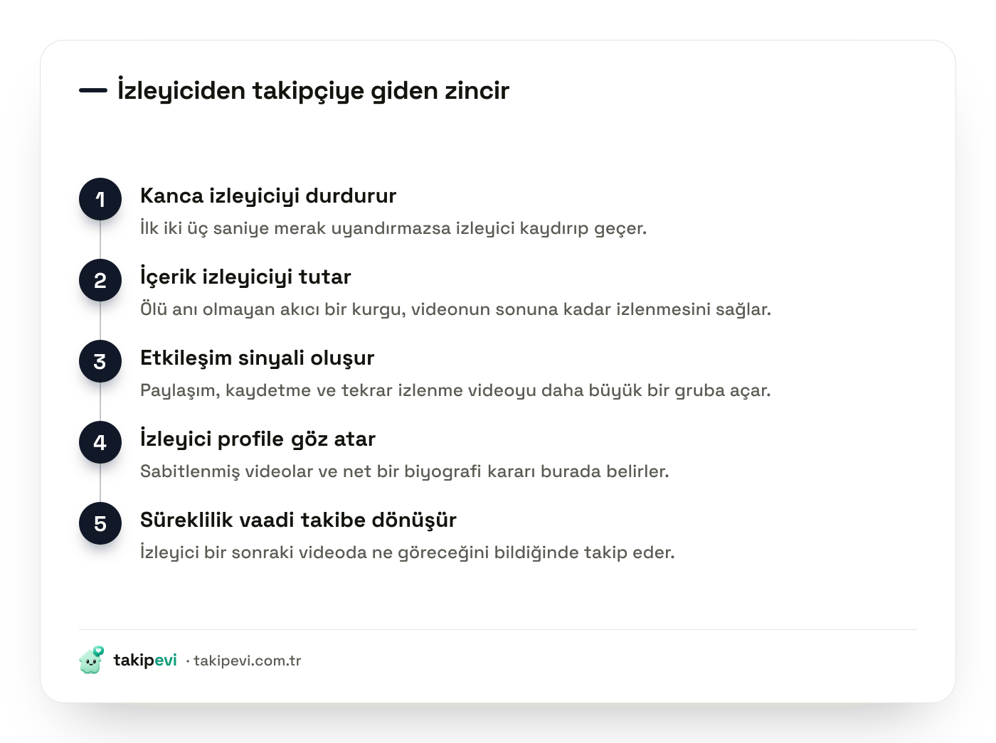 TikTok takipçi kazanma zinciri: kancayla durdurma, videoyu izletme, etkileşim sinyali, profil ziyareti ve takip kararı adımları