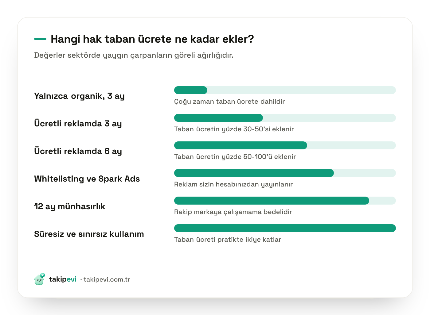 UGC kullanım hakkı ücret zamları: organik kullanım, ücretli reklamda üç ve altı ay, whitelisting, münhasırlık ve süresiz kullanım oranları