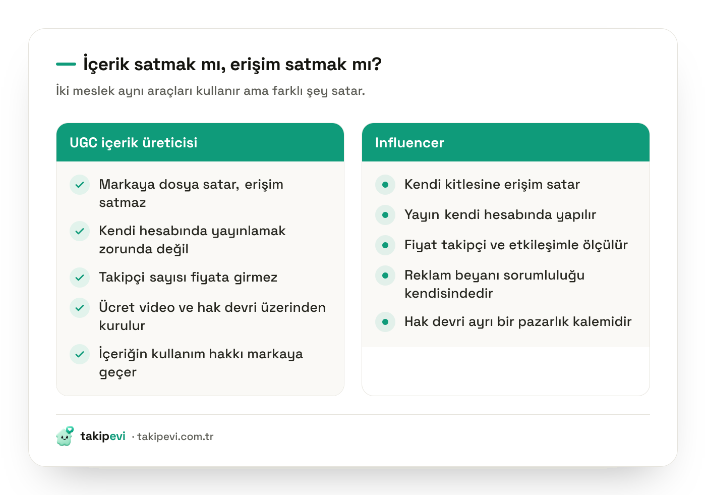 UGC içerik üreticisi ile influencer karşılaştırması: içerik satışı, takipçi gerekmemesi, hak devri ve reklam beyanı sorumluluğu farkları