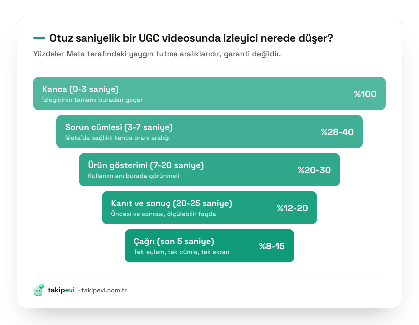UGC video anatomisi hunisi: kanca, sorun cümlesi, ürün gösterimi, kanıt ve çağrı bölümlerinde izleyici tutma oranları