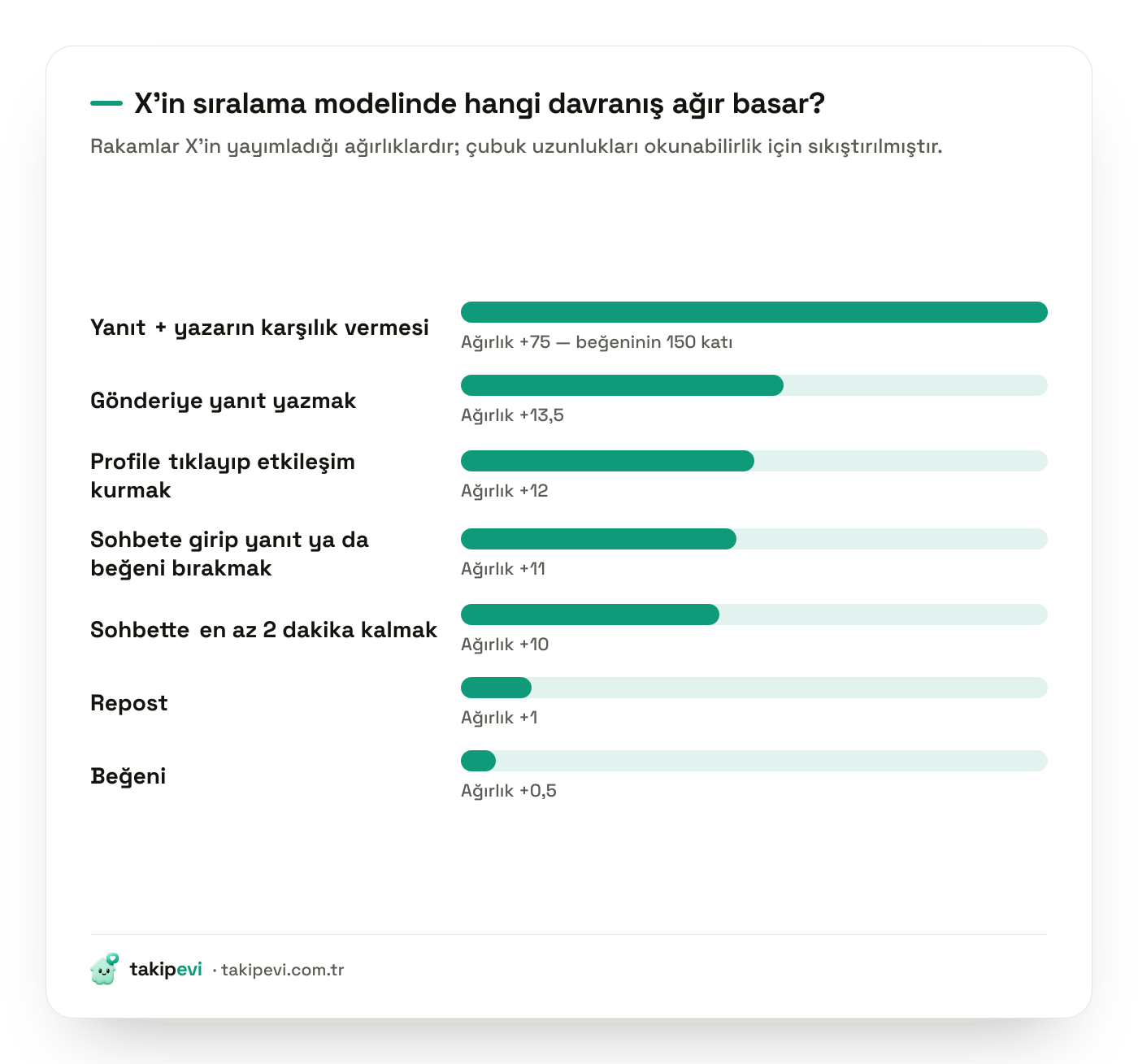 X algoritmasının sıralama ağırlıkları: yanıta yazarın karşılık vermesi 75, yanıt 13,5, profil tıklaması 12, sohbette kalma 10, repost 1, beğeni 0,5