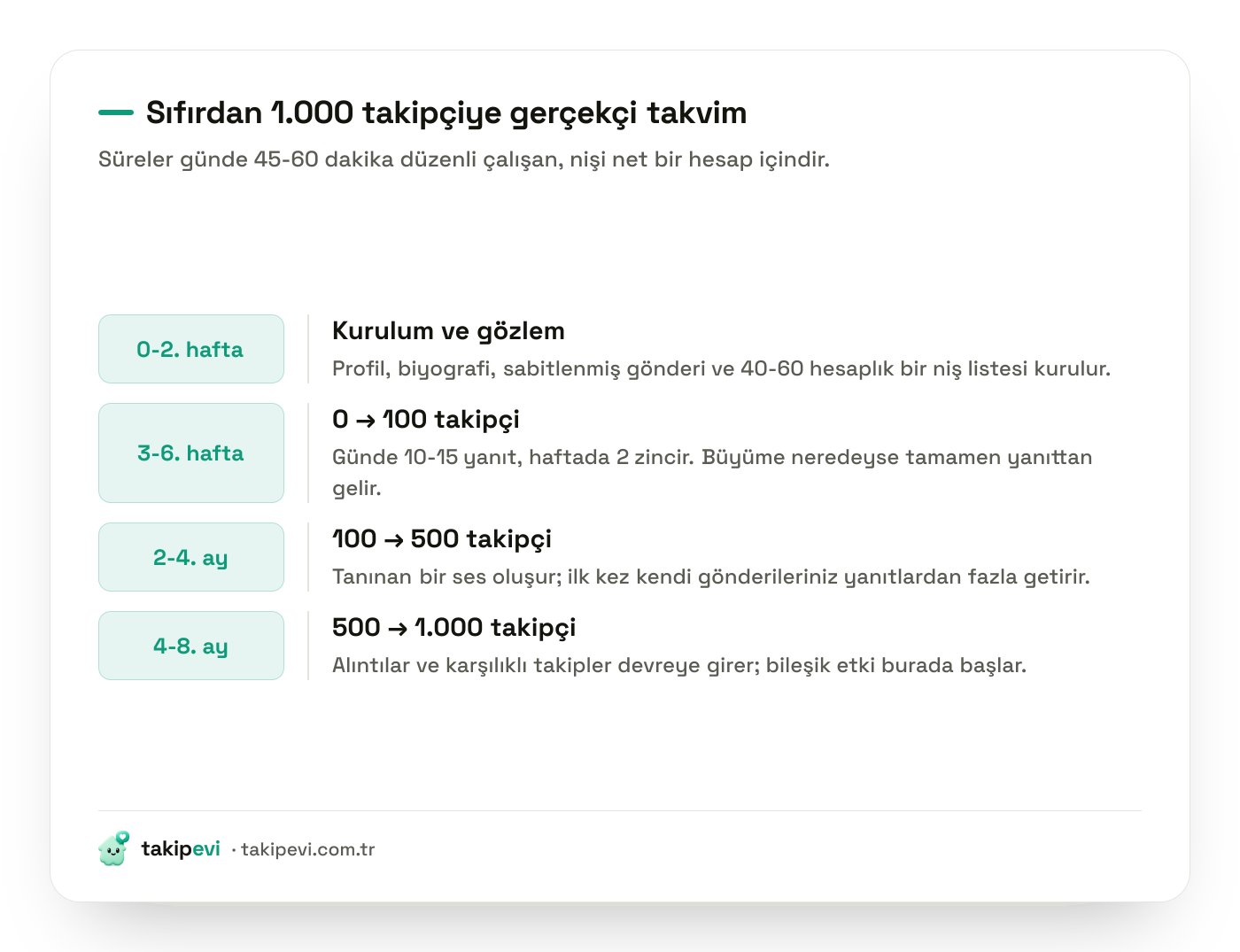 X'te ilk 1000 takipçiye ulaşma yol haritası: kurulum, ilk 100, 100-500 ve 500-1000 aşamalarının süreleri ve odakları