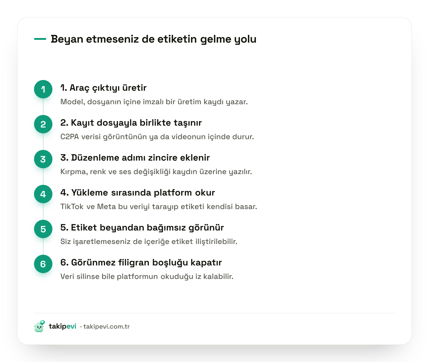 C2PA İçerik Kimlik Bilgileri akışı: yapay zeka aracının imzayı dosyaya yazmasından platformun etiketi otomatik basmasına kadar adımlar