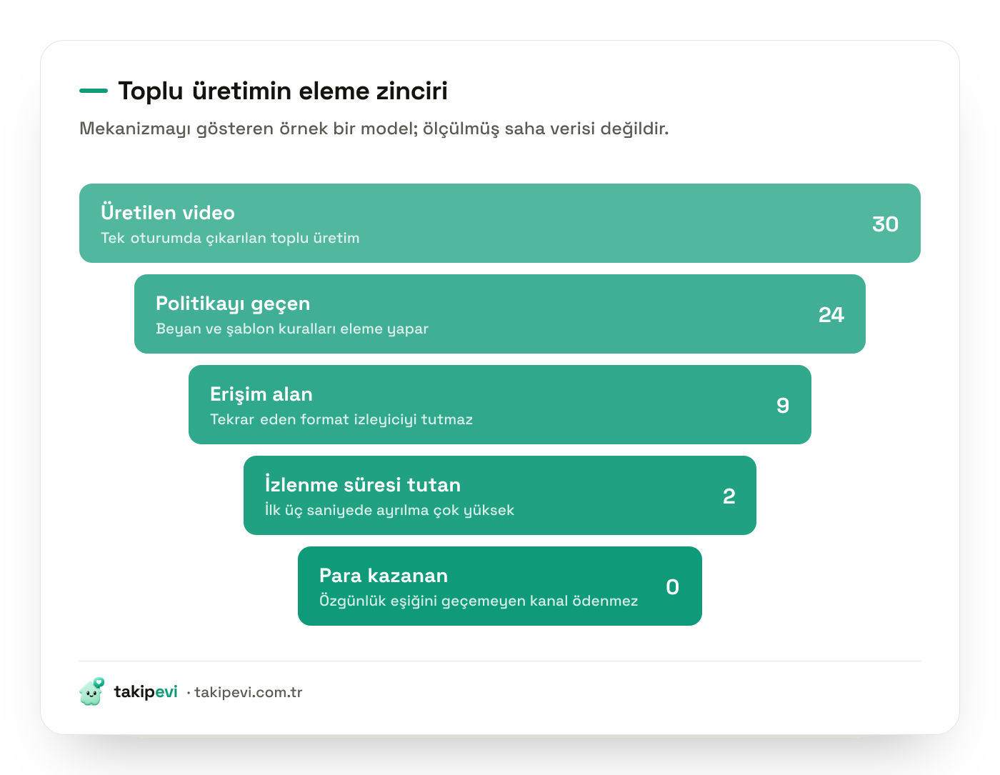 Toplu yapay zeka video üretiminin eleme hunisi: üretilen video sayısından para kazanan video sayısına kadar her aşamada yaşanan kayıp