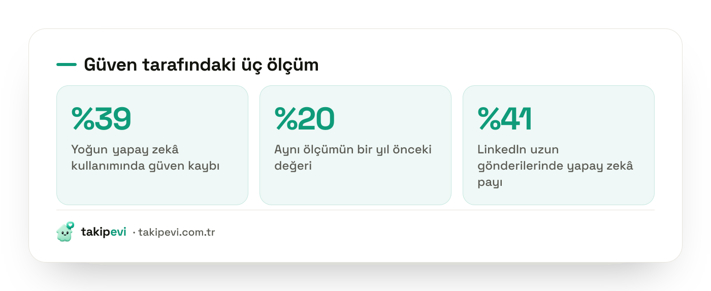 Yapay zeka içeriğine karşı tüketici güveni verileri: marka güveninin düşüşü ve platformlarda yapay zeka üretimi uzun gönderi oranı