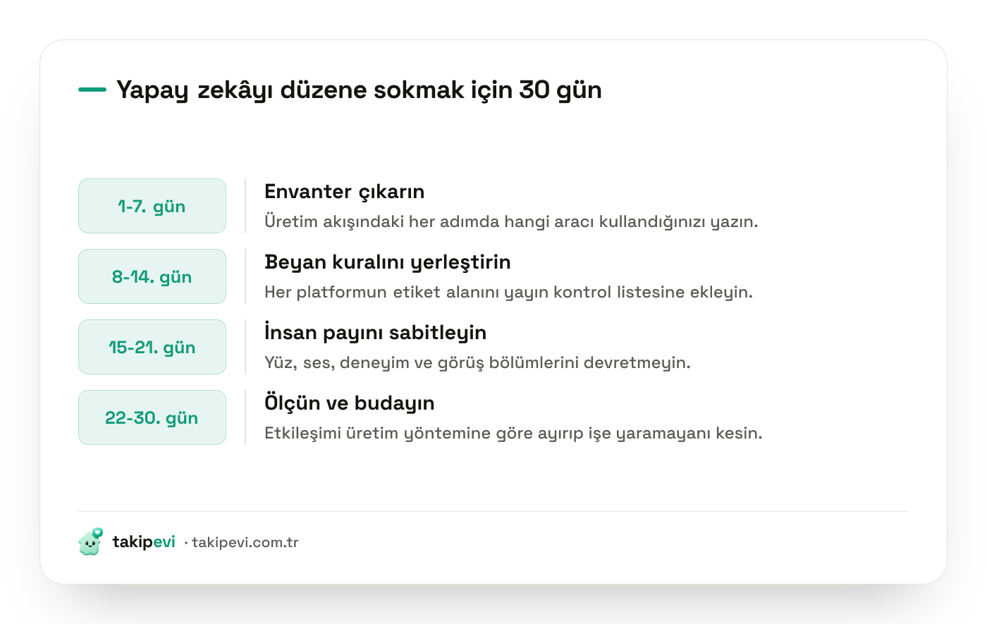 Yapay zeka ile içerik üretimini düzene sokmak için 30 günlük plan: envanter çıkarma, beyan kuralları, insan payının sabitlenmesi ve ölçüm