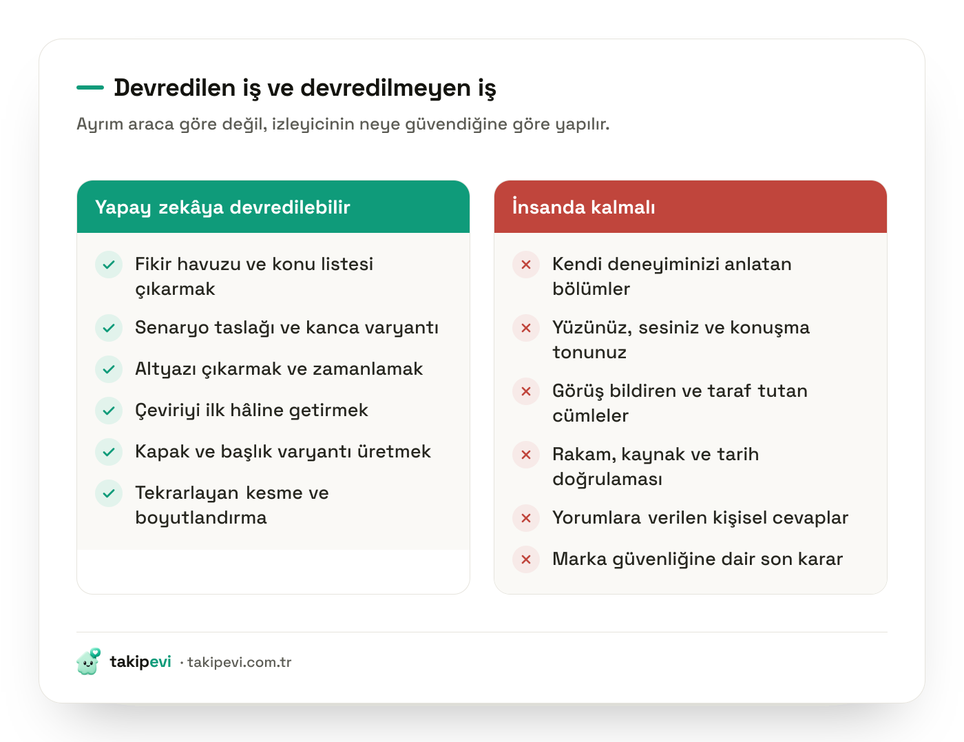 Yapay zeka ile sosyal medya içeriği üretiminde iş bölümü: devredilebilecek işler ile insanda kalması gereken işlerin karşılaştırması