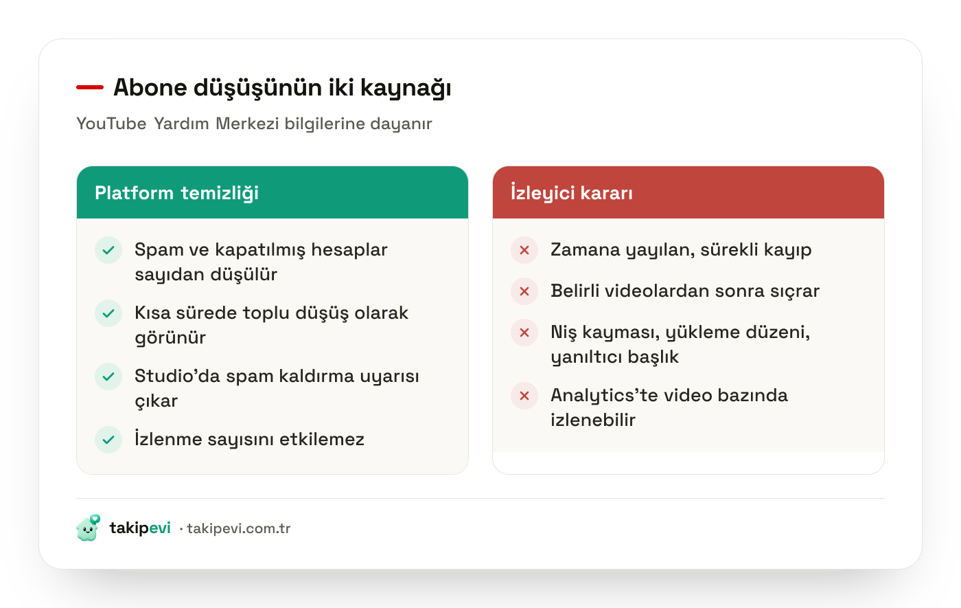 YouTube abone sayısı neden düşer sorusunda platform temizliği ile izleyici kaynaklı abonelikten çıkmaların karşılaştırması