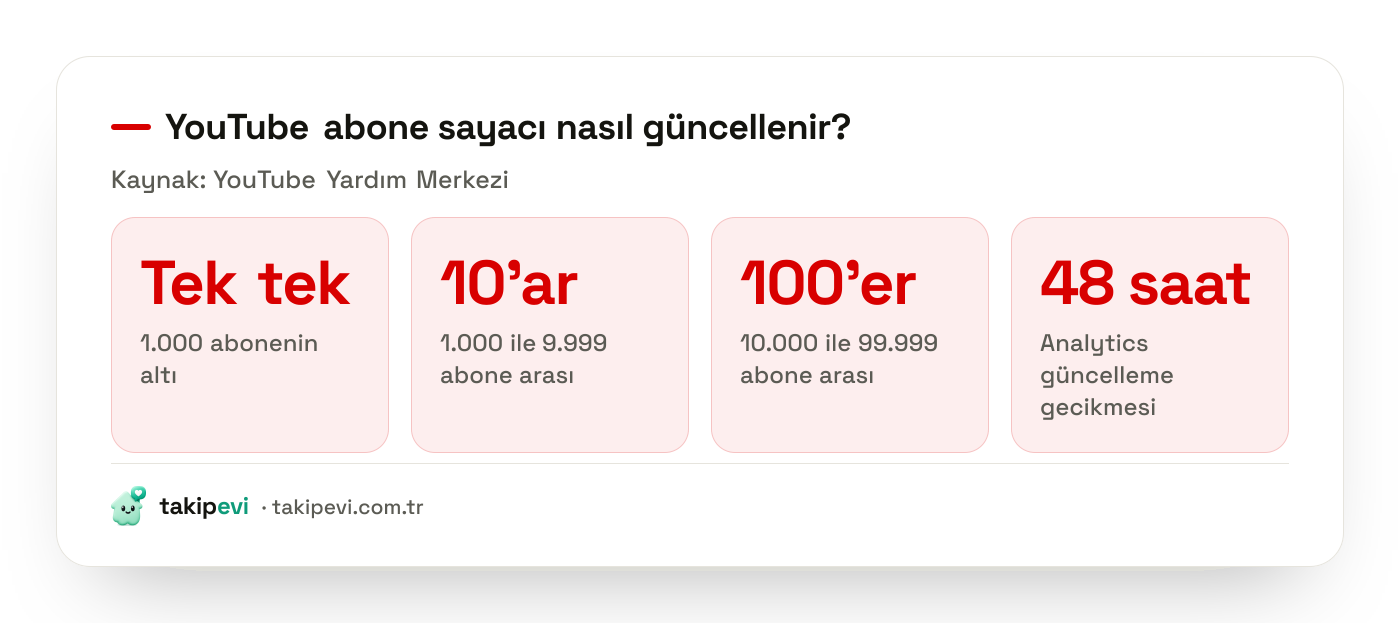 YouTube abone sayacının kanal sayfasında yuvarlama adımları ve Analytics güncelleme gecikmesi