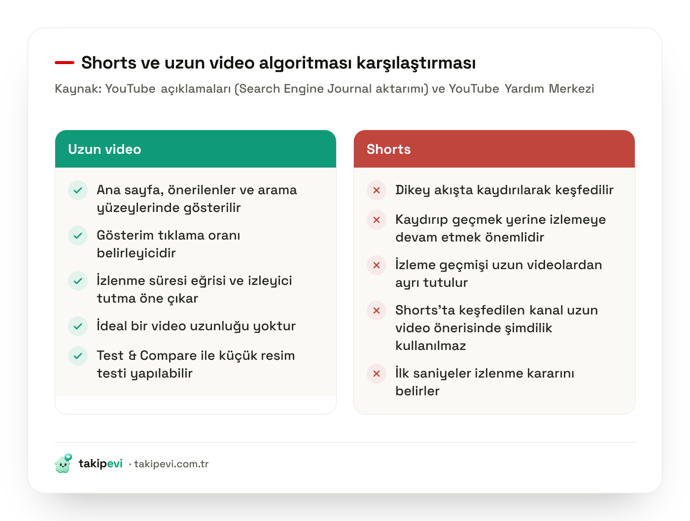 YouTube Shorts algoritması ile uzun video algoritmasının sinyallerini yan yana karşılaştıran tablo