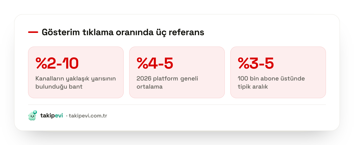 YouTube gösterim tıklama oranı eşikleri: platform ortalaması, kanalların çoğunun bandı ve büyük kanallarda tipik CTR