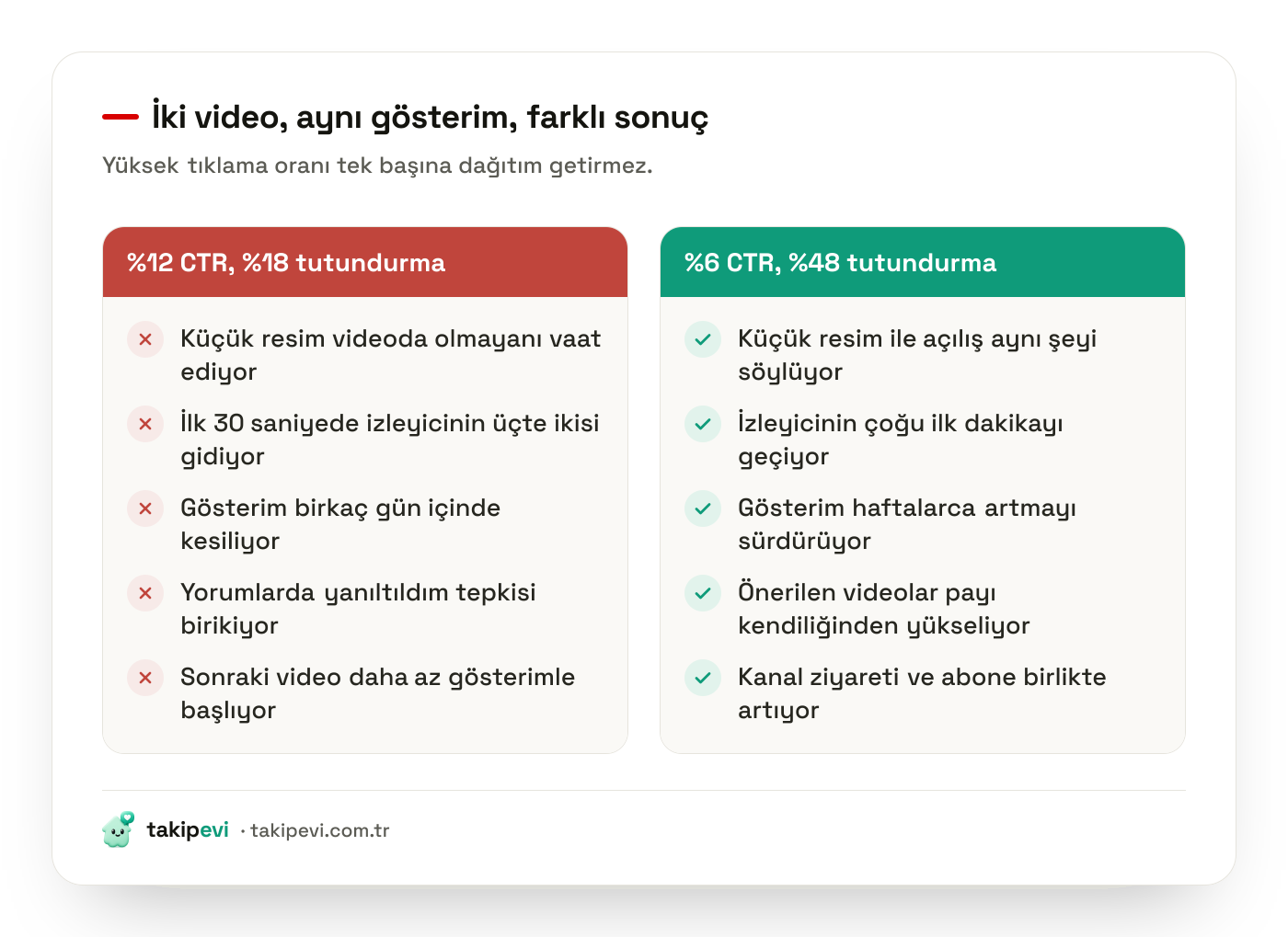 Yüksek CTR düşük tutundurma ile dengeli CTR yüksek tutundurma karşılaştırması