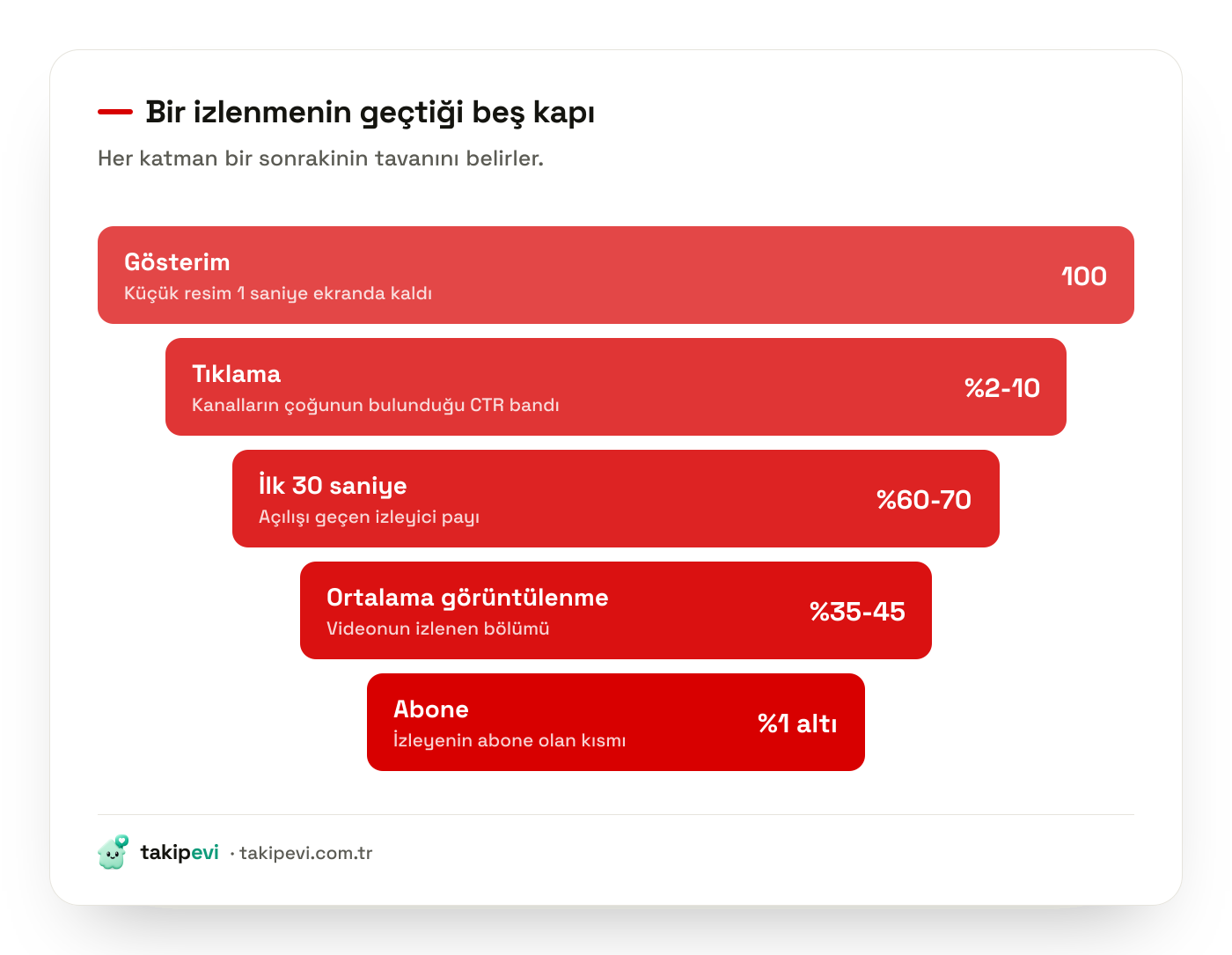YouTube Studio hunisi: gösterim, tıklama, ilk 30 saniye, ortalama görüntülenme ve abone katmanları