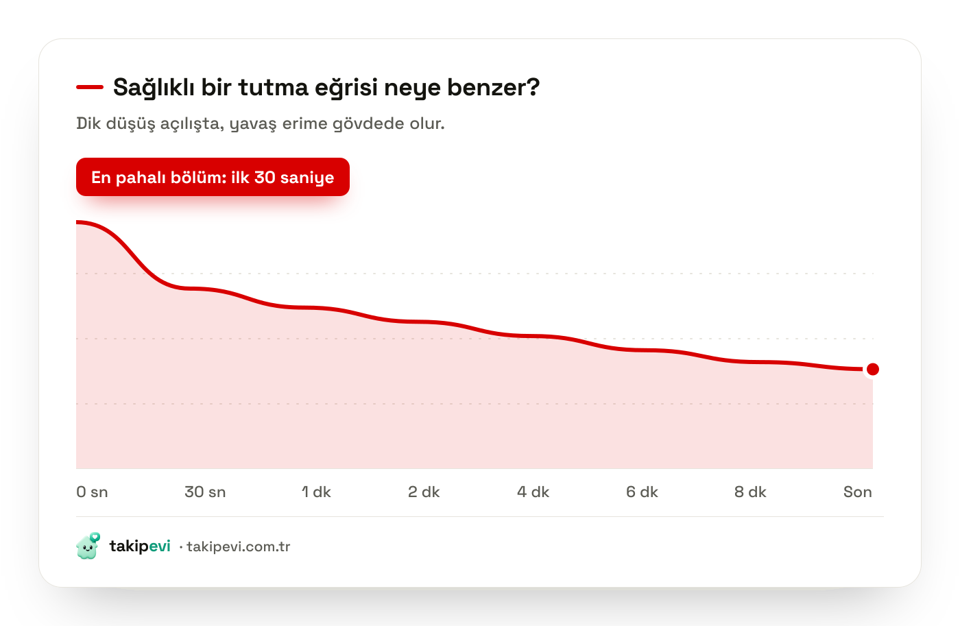 YouTube izleyici tutma grafiği örneği: ilk 30 saniyedeki düşüş, gövdedeki yavaş erime ve sona doğru sabitlenme