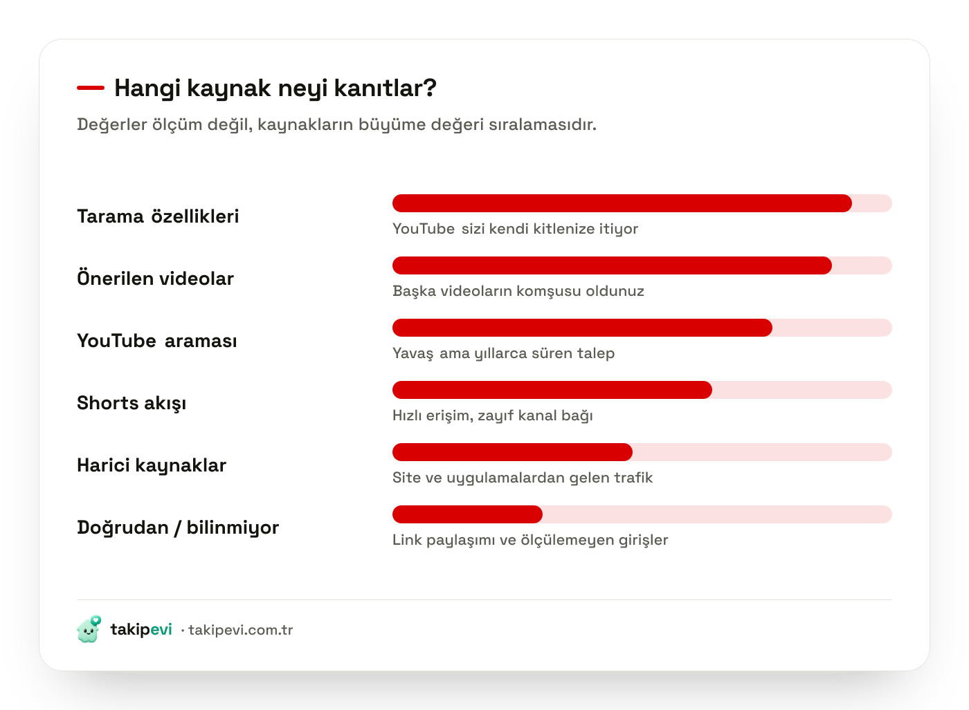 YouTube trafik kaynaklarının büyüme değeri: tarama özellikleri, önerilen videolar, YouTube araması, Shorts akışı, harici ve doğrudan kaynaklar