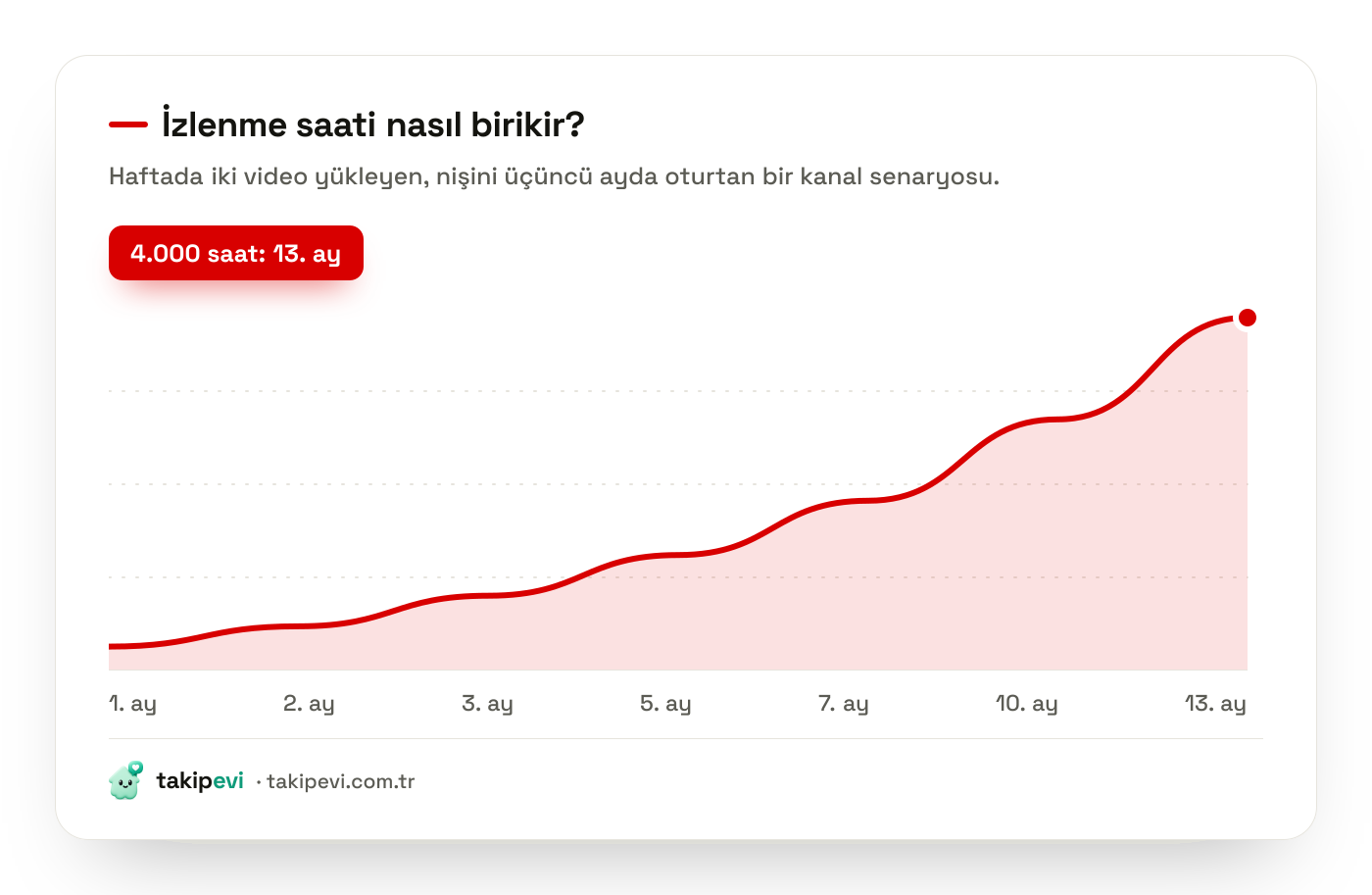 Yeni bir YouTube kanalında izlenme saatinin aylara göre birikimini gösteren eğri; artış ilk aylarda düz, altıncı aydan sonra hızlanıyor