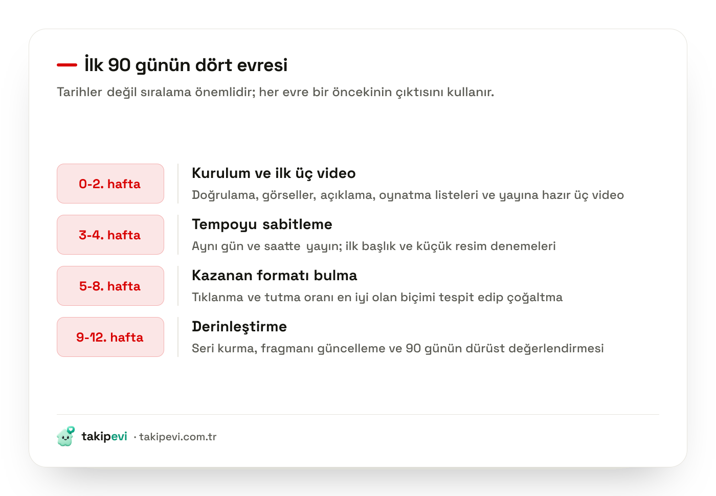 Yeni YouTube kanalı için ilk 90 günün kurulum, tempo, format bulma ve derinleştirme evrelerini gösteren zaman çizelgesi