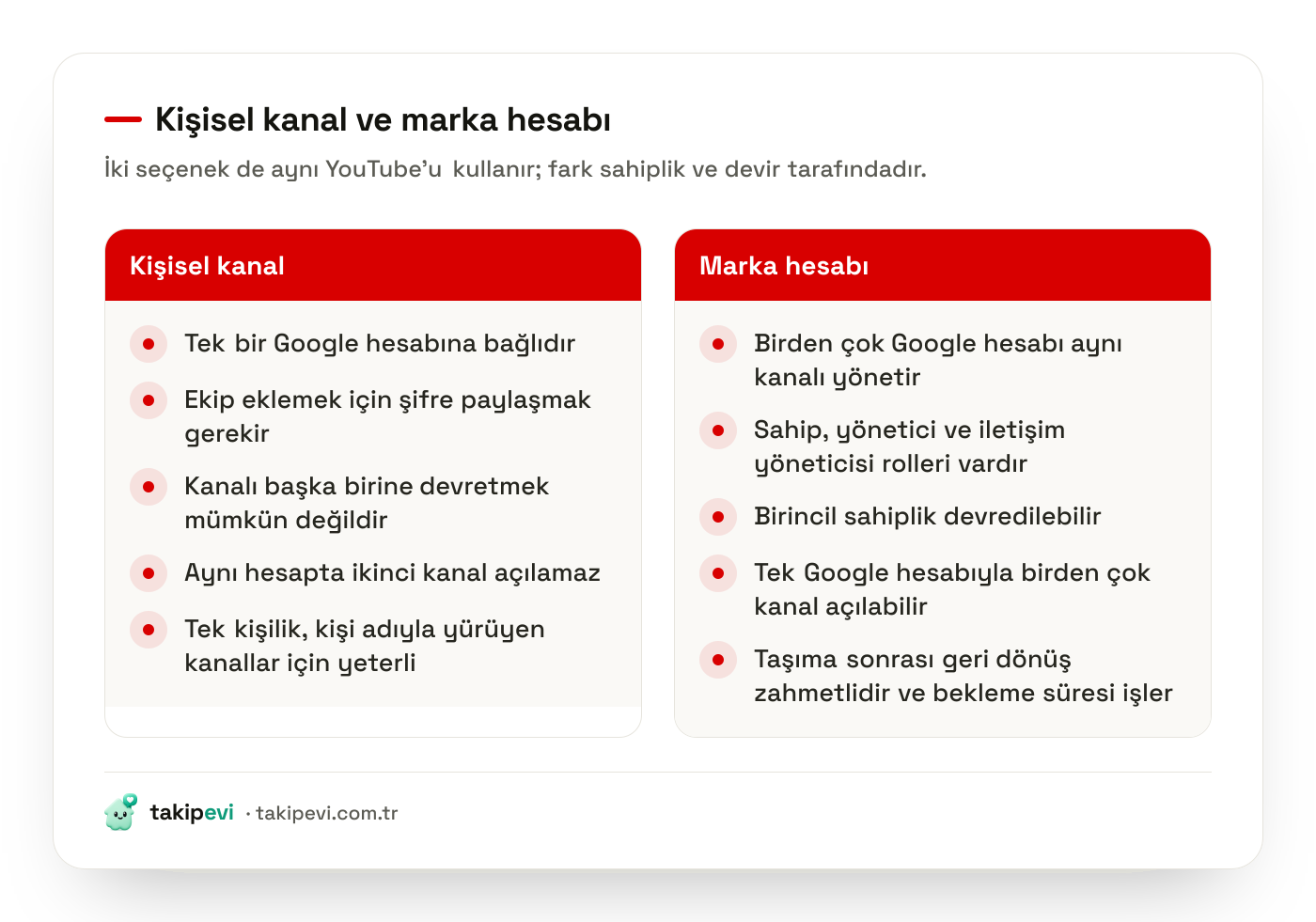 YouTube kişisel kanal ile marka hesabı arasındaki sahiplik, ekip erişimi ve devredilebilirlik farklarını gösteren karşılaştırma görseli