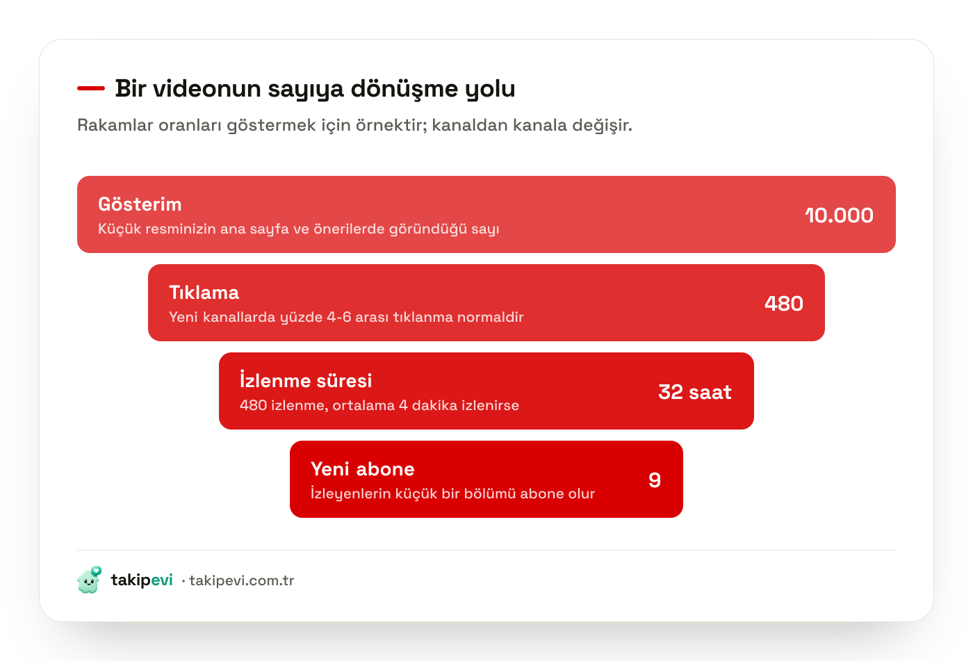 YouTube gösterimden tıklamaya, izlenme süresinden aboneye giden dönüşüm hunisi ve yeni kanallarda beklenen oranlar