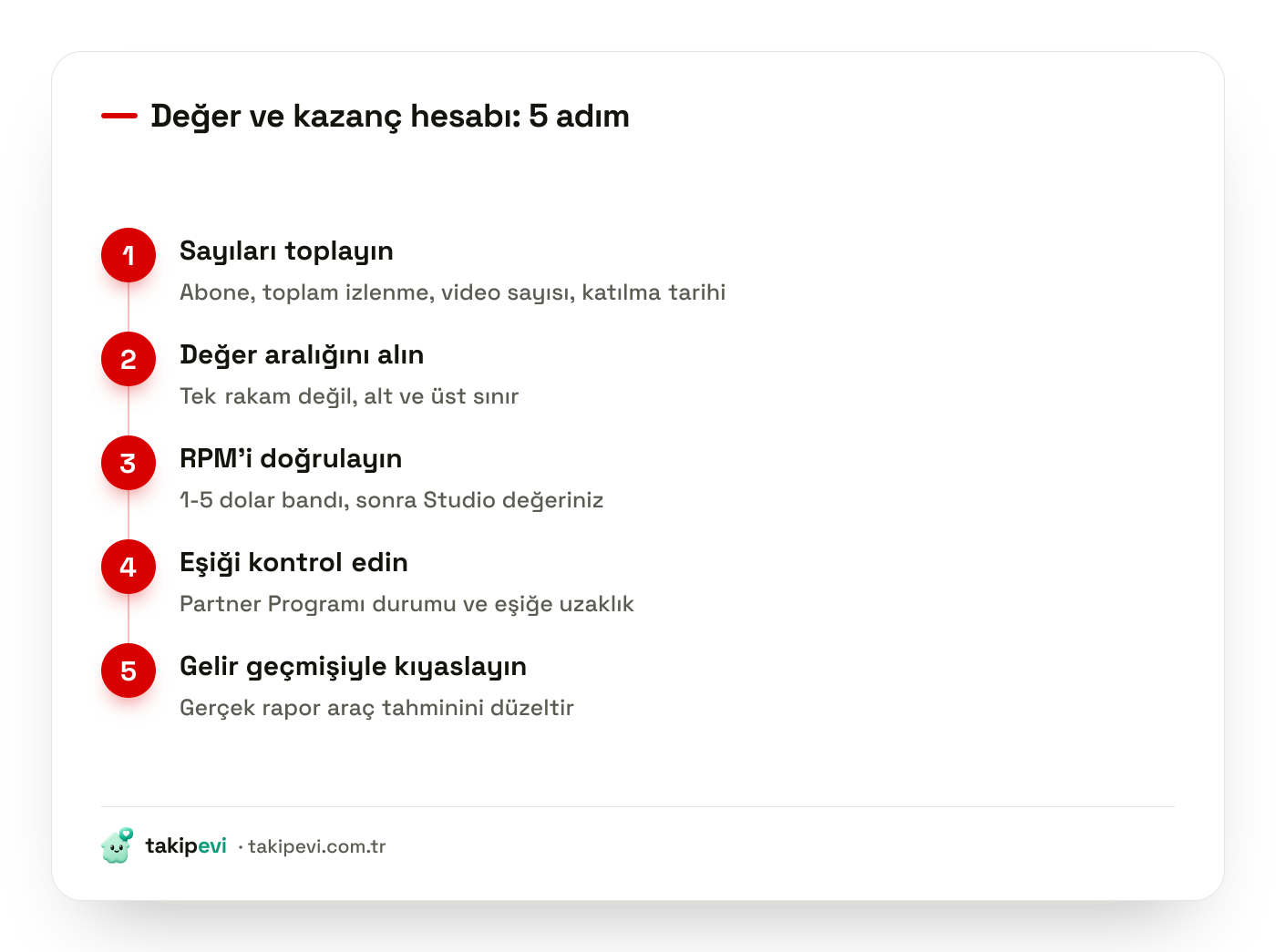YouTube kanal değeri ve kazancı hesaplama akışı: sayıları topla, değer aralığını al, RPM'i doğrula, eşiği kontrol et, gelir geçmişiyle karşılaştır