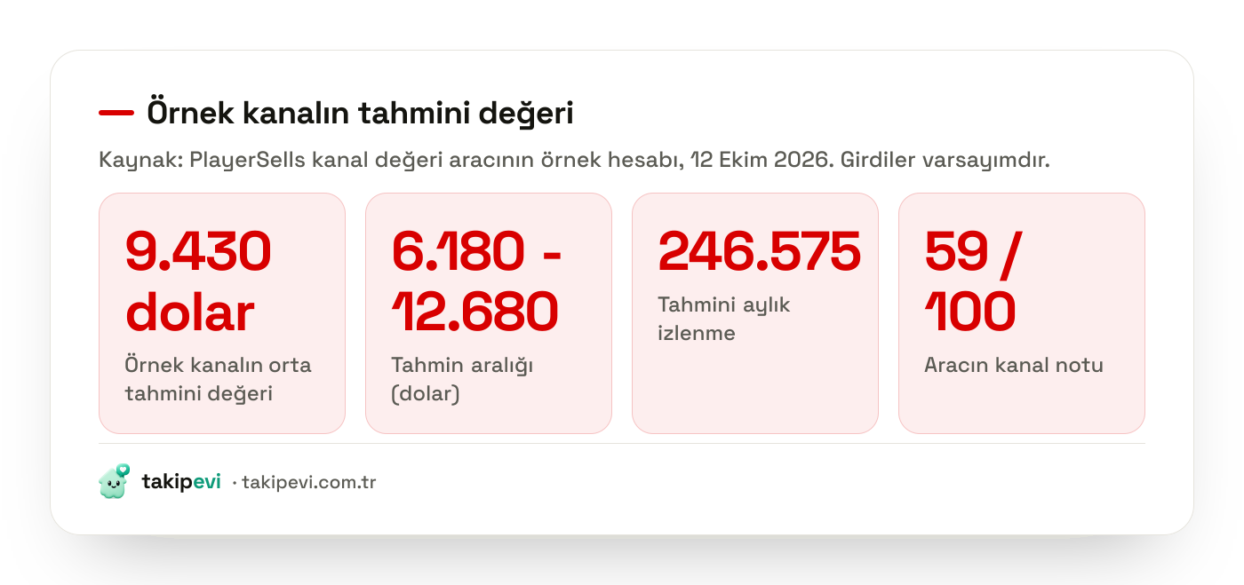 YouTube kanal değeri örneği: 63.500 abone, aylık 246.575 izlenme, 9.430 dolar tahmini değer ve 6.180 ile 12.680 dolar aralığı
